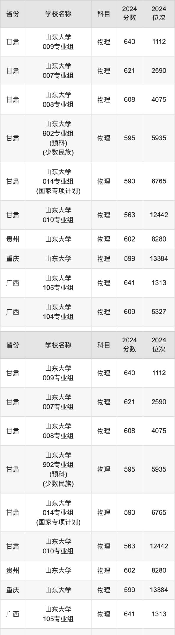 2024山东大学录取分数线汇总：全国各省最低多少分能上(图2)