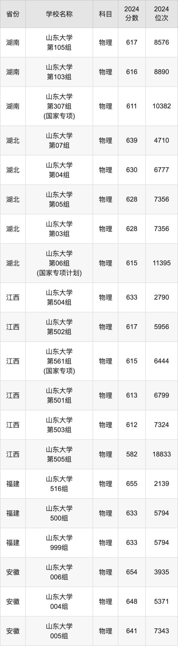 2024山东大学录取分数线汇总：全国各省最低多少分能上(图3)