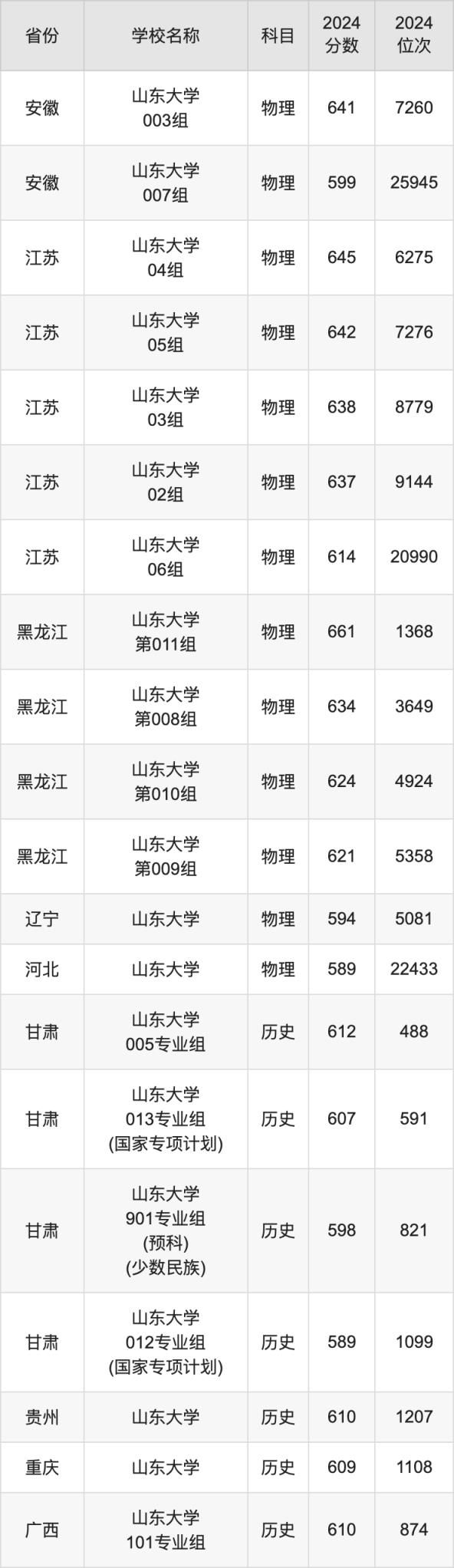 2024山东大学录取分数线汇总：全国各省最低多少分能上(图4)
