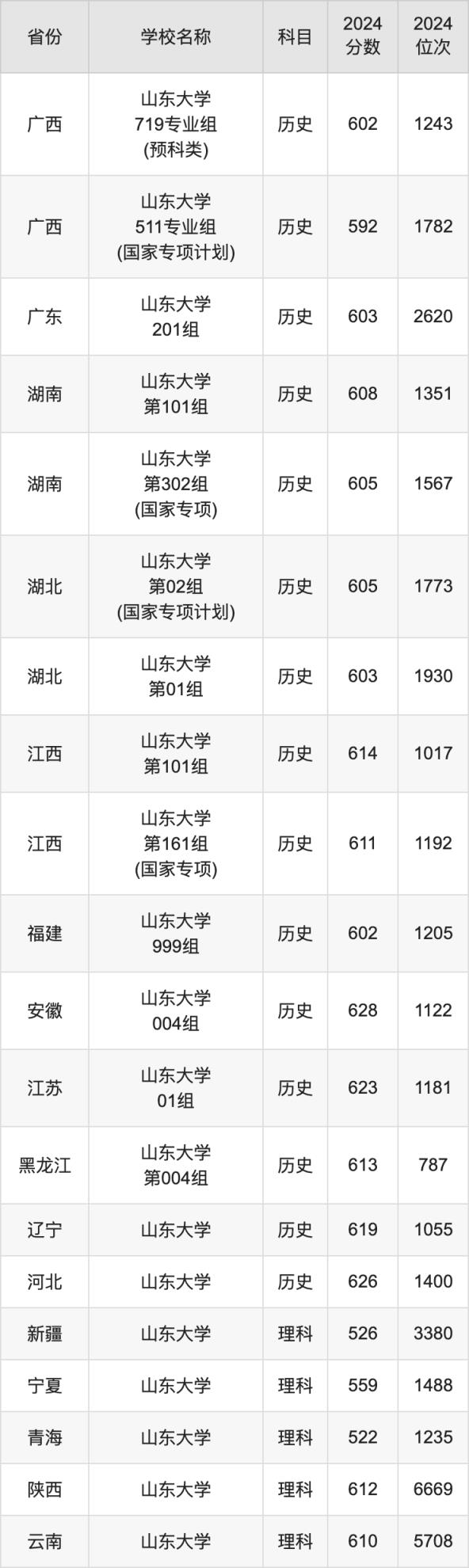 2024山东大学录取分数线汇总：全国各省最低多少分能上(图5)