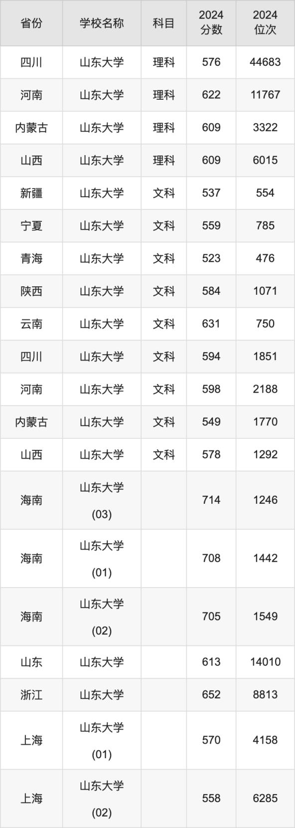 2024山东大学录取分数线汇总：全国各省最低多少分能上(图6)