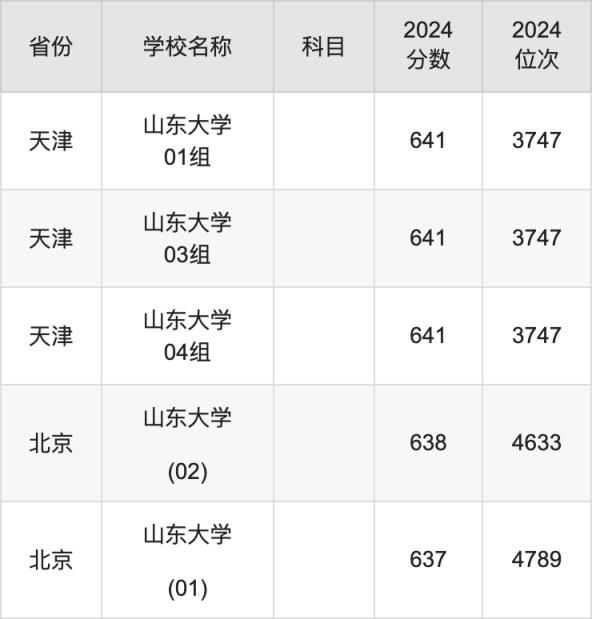 2024山东大学录取分数线汇总：全国各省最低多少分能上(图7)