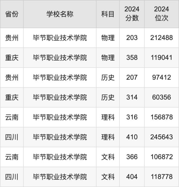 2024毕节职业技术学院录取分数线汇总：全国各省最低多少分能上(图2)