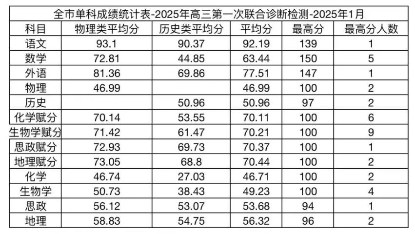 2025年重庆康德一诊成绩公布！附分数划线及一分一段表(图2)