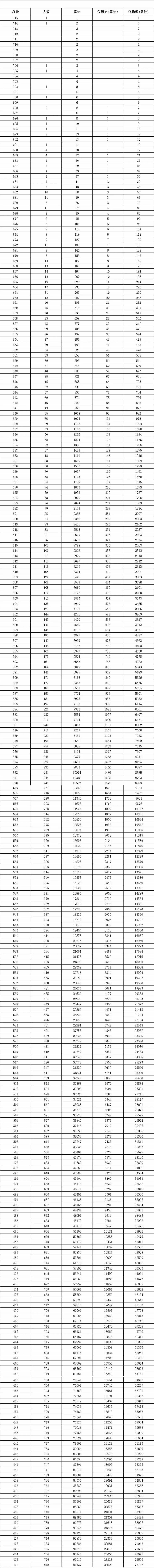 2025年重庆康德一诊成绩公布！附分数划线及一分一段表(图4)