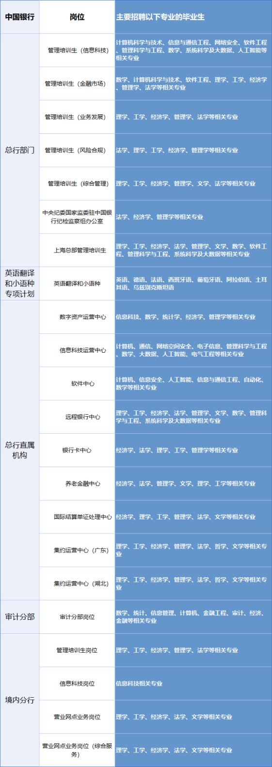 银行喜欢招聘的大学专业推荐！毕业后就业稳定、待遇好(图2)