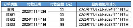 特惠推荐：阿里云99元/年的云服务器ECS(99元同价续费一共能买4年！！！)