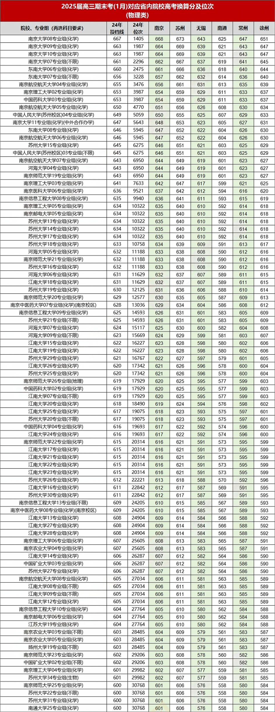 江苏各市期末考/一模后,多少分能上省内双一流高校?-趣考网