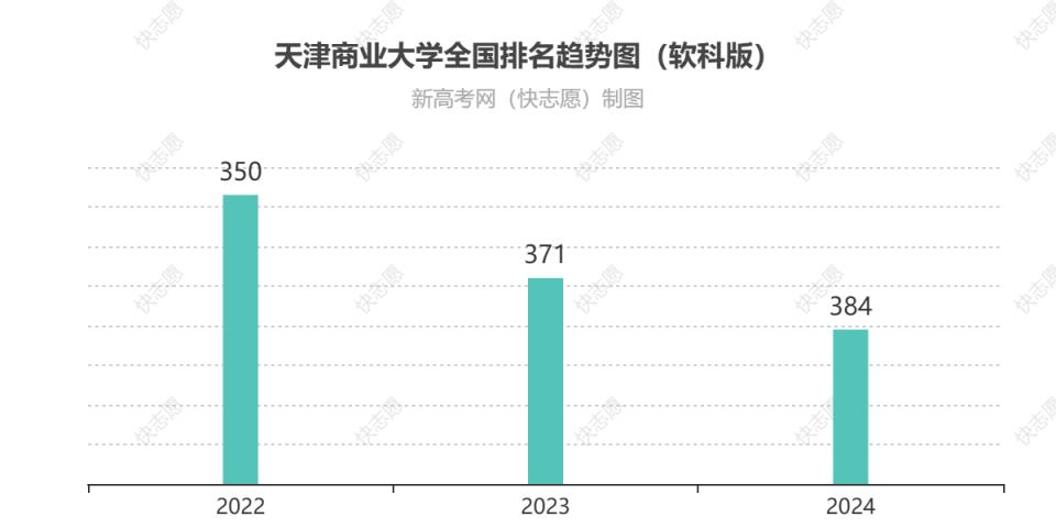 天津商业大学全国排名最新第几位（历年排名趋势图）-趣考网