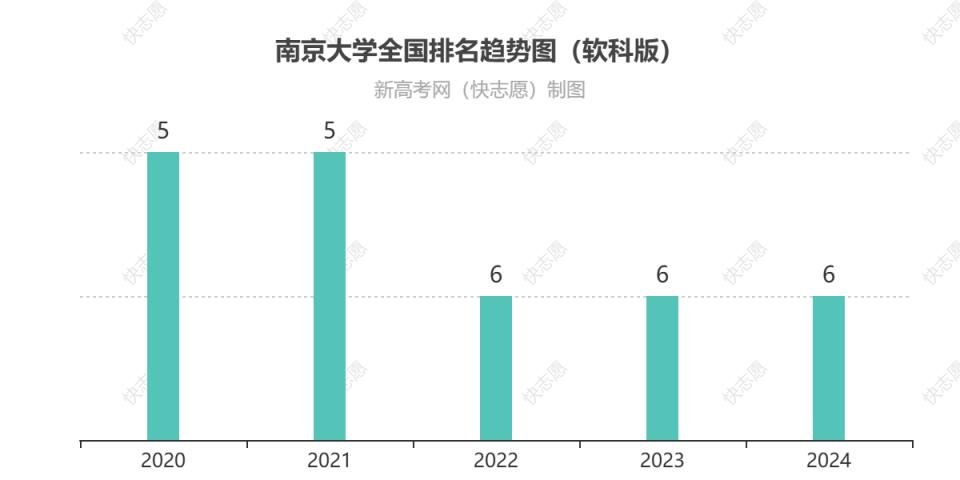 南京大学全国排名最新第几位（历年排名趋势图）-趣考网