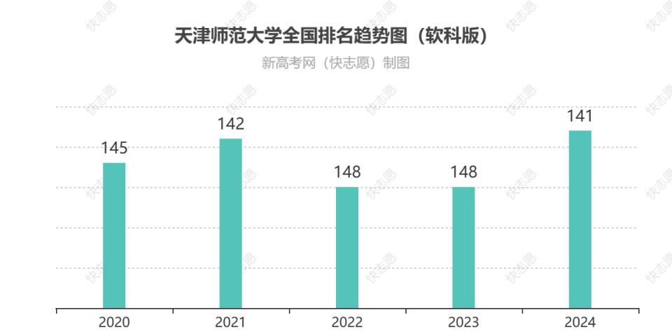 天津师范大学全国排名最新第几位（历年排名趋势图）-趣考网