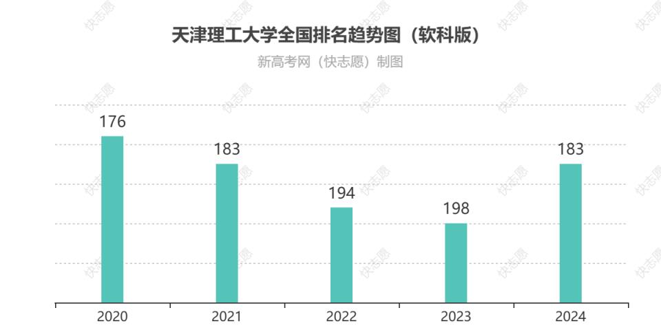 天津理工大学全国排名最新第几位（历年排名趋势图）-趣考网