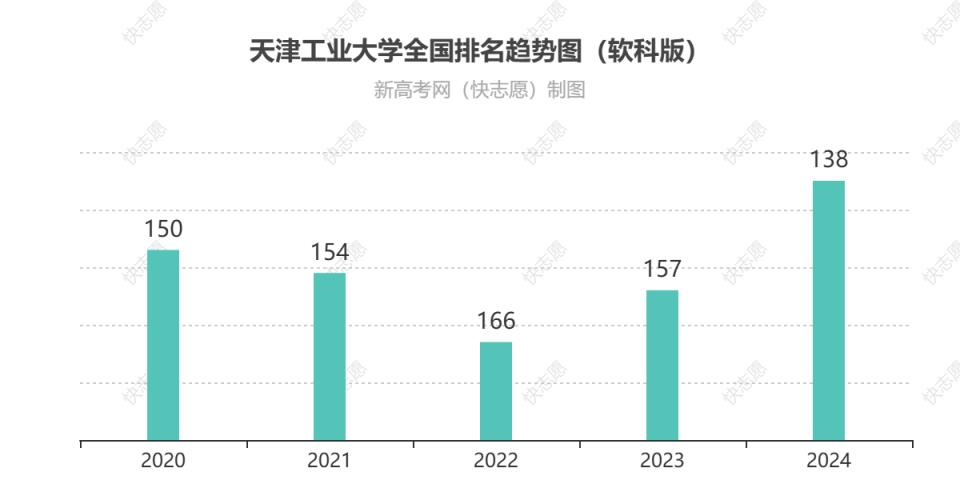 天津工业大学全国排名最新第几位（历年排名趋势图）-趣考网