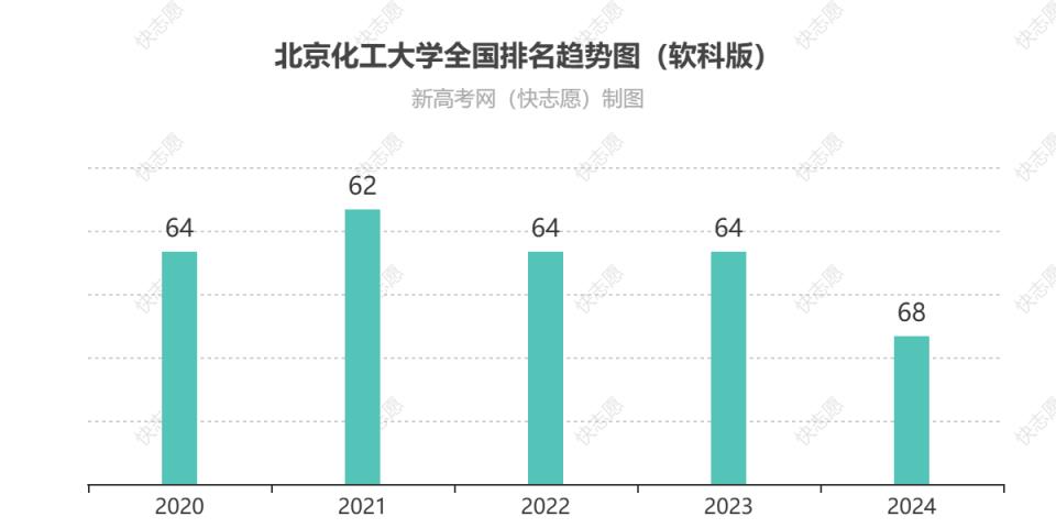 北京化工大学排名全国最新第几位（历年排名趋势图）-趣考网