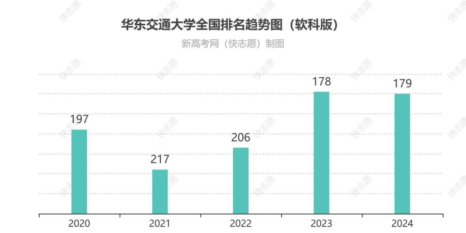 华东交通大学排名全国最新第几位（历年排名趋势图）-趣考网