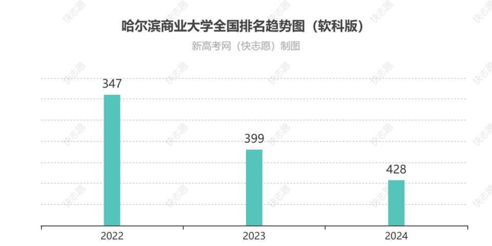 哈尔滨商业大学全国排名最新第几位（历年排名趋势图）-趣考网