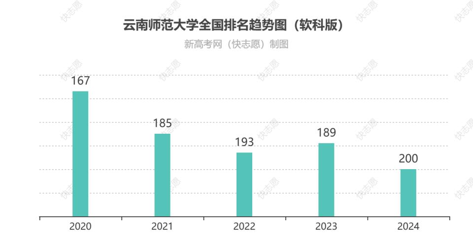 云南师范大学排名全国最新第几位（历年排名趋势图）-趣考网