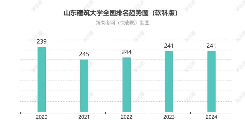 山东建筑大学排名全国最新第几位（历年排名趋势图）-趣考网