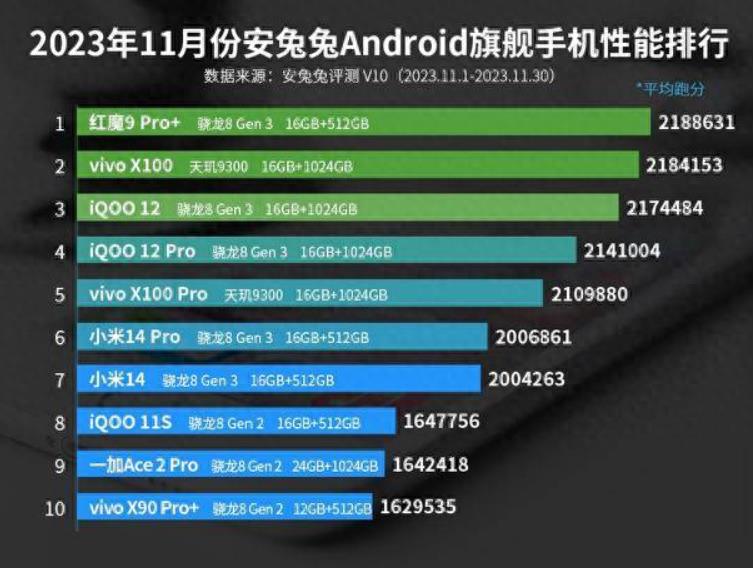 手机对比排行榜(安卓手机性能排名)-趣考网