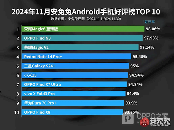 2024年11月安卓手机好评榜一览