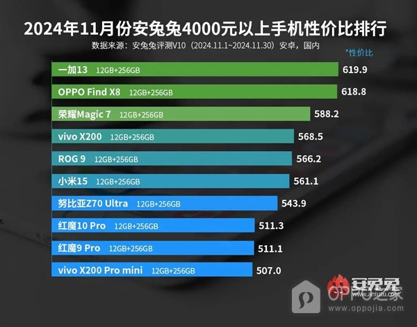 2024年11月4000元档位手机性价比排行榜