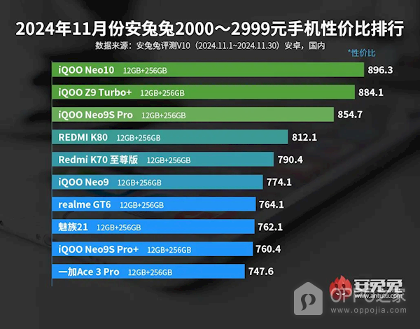 2024年11月2000元档位手机性价比排名