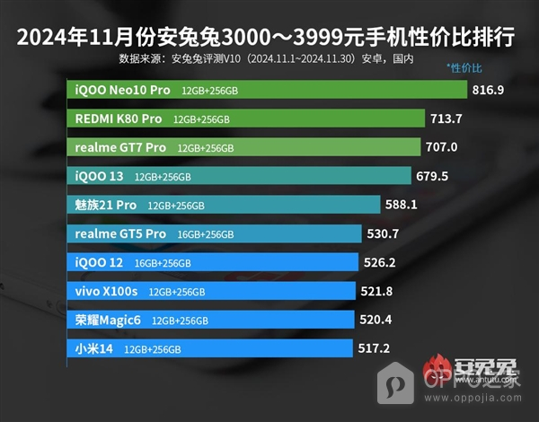 2024年11月3000元档手机性价比排行榜-趣考网