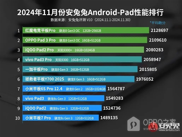 2024年11月安卓平板性能排行榜