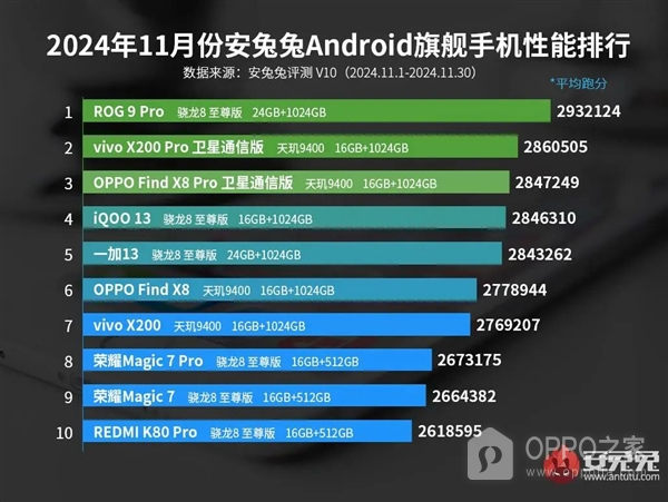 11月安卓机性能排行榜分享