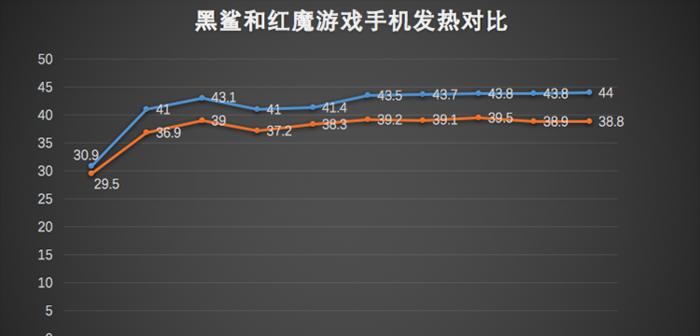 红魔手机对比黑鲨手机：哪个更适合游戏爱好者？