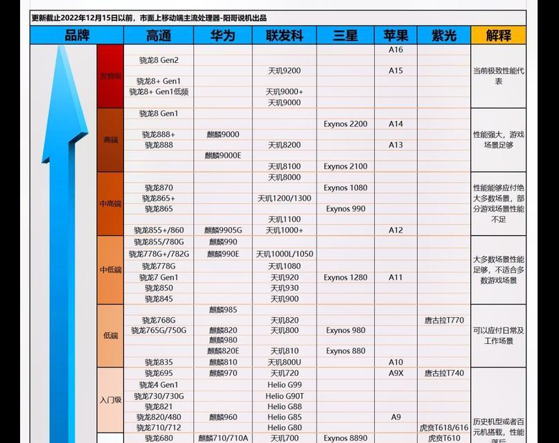 手机处理器的排名顺序是怎样的？性能对比有哪些差异？