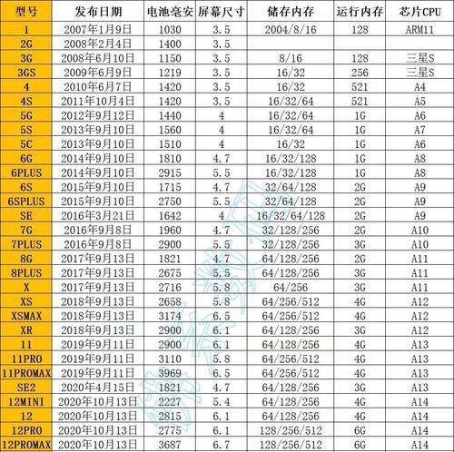 iPhone各个型号的尺寸是多少？如何选择适合自己手型的iPhone？