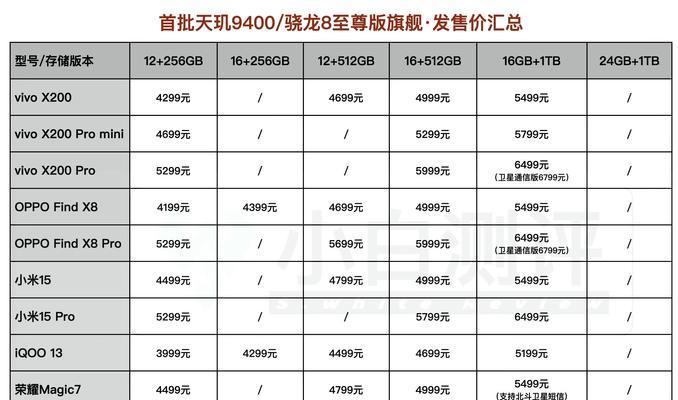 天玑9000对比骁龙8+：哪个芯片性能更优？