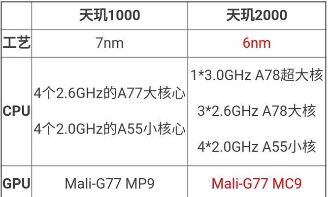 天玑900处理器跑分是多少？性能表现如何？