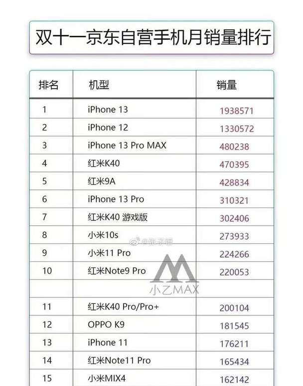2022年中国手机销量排行榜有哪些品牌？销量数据如何解读？