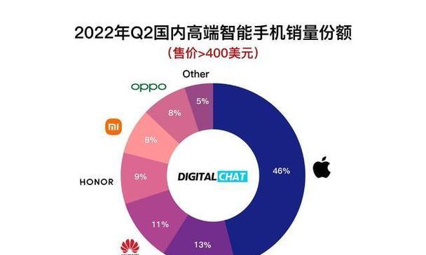 2022手机全球销量排行榜是怎样的？哪些品牌名列前茅？