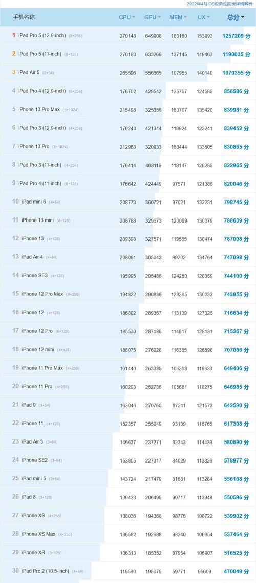 2022手机全球销量排行榜是怎样的？哪些品牌名列前茅？