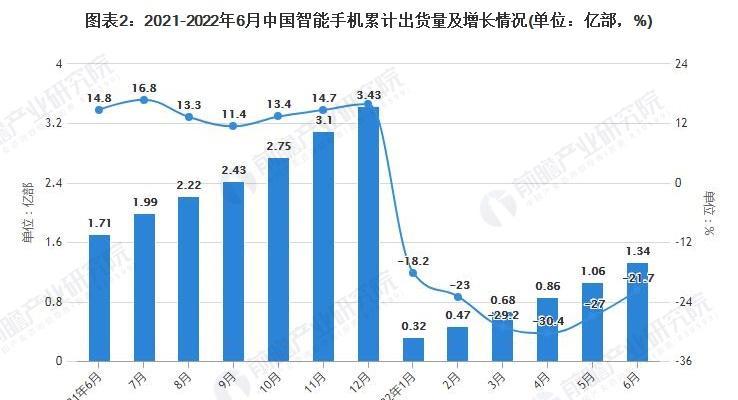 2022手机全球销量排行榜是怎样的？哪些品牌名列前茅？