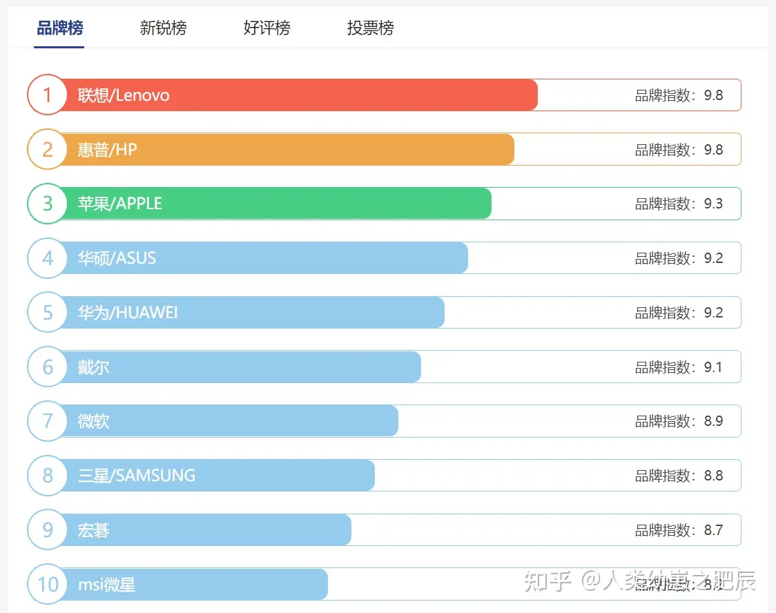 笔记本电脑品牌排行榜前十名推荐2025(笔记本电脑排名前十)-趣考网