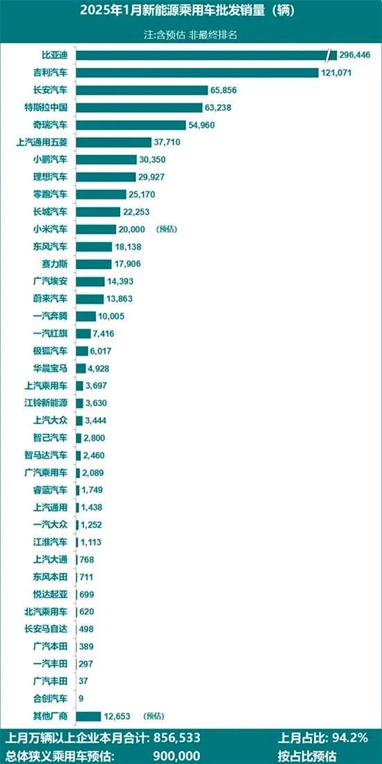 1月新能源车销量出炉,排第一的不是特斯拉,小鹏反超理想