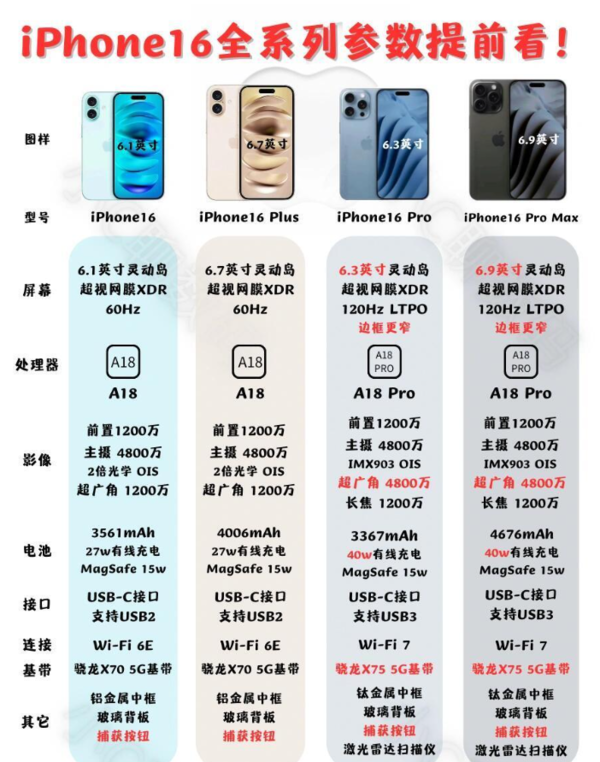 iPhone16、iPhone16plus、iPhone16Pro、iPhone16Promax详细参数-趣考网