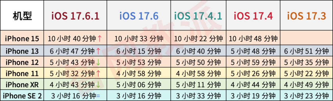 iOS 17.6.1 续航如何，一起来看看实测