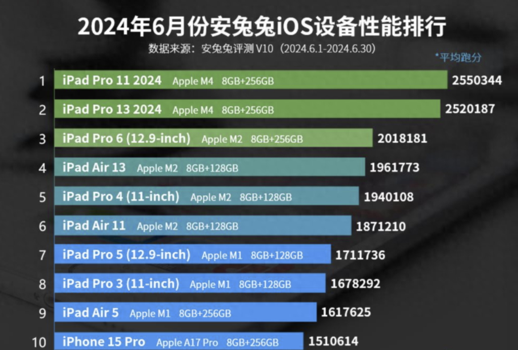 iPhone 15 前十都进不了，苹果跑分来了-趣考网