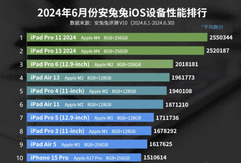 iPhone 15 前十都进不了，苹果跑分来了