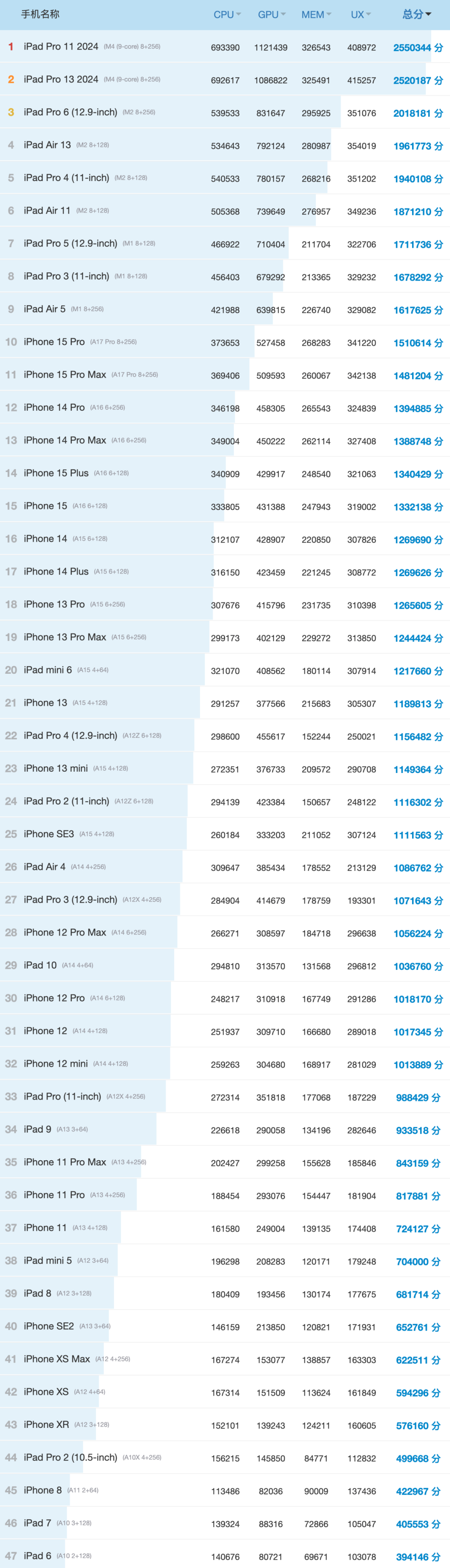 iPhone 15 前十都进不了，苹果跑分来了