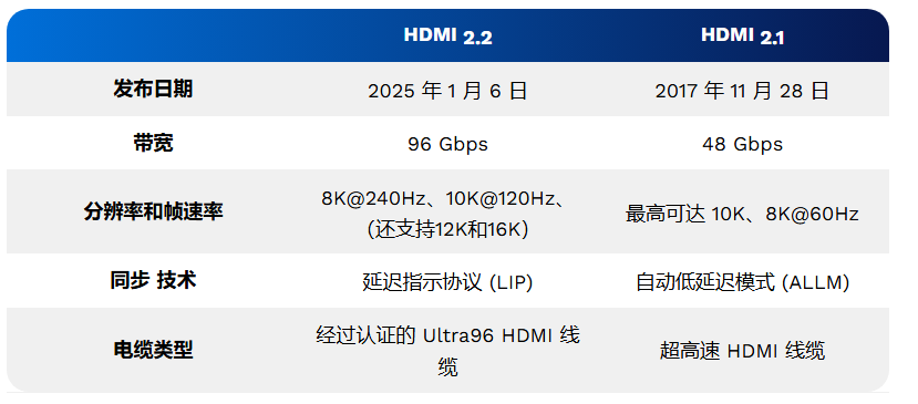 HDMI 2.2 的功能都有哪些？与 HDMI 2.1 的区别是什么？