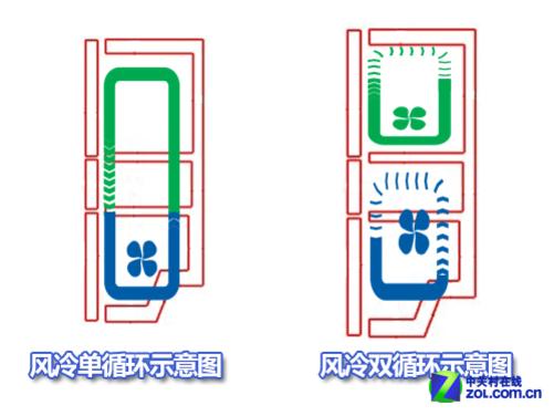 双循环冰箱和单循环冰箱的区别（单双循环冰箱的不同点）