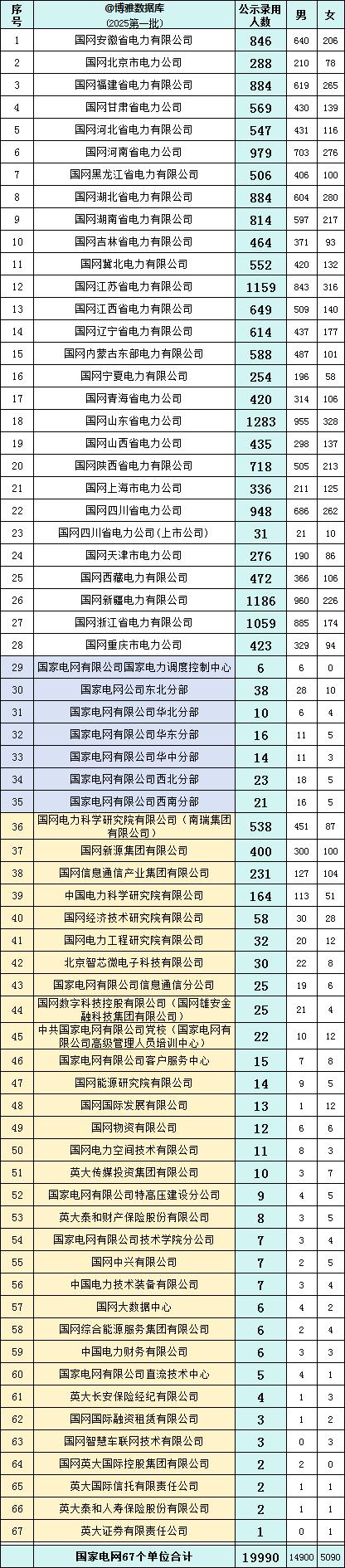 2025国家电网首批录用揭榜：上海浙江山东电力力捧哪些高校人才?-趣考网