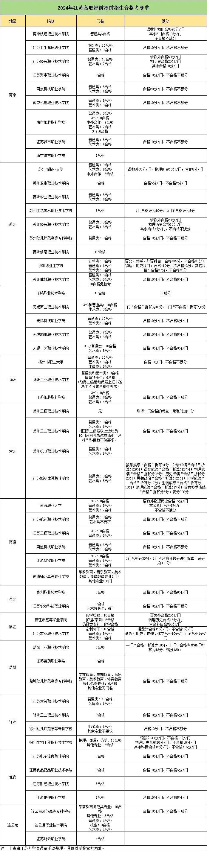 速看！2025年江苏高职提前招生难度增加?附报考门槛！-趣考网