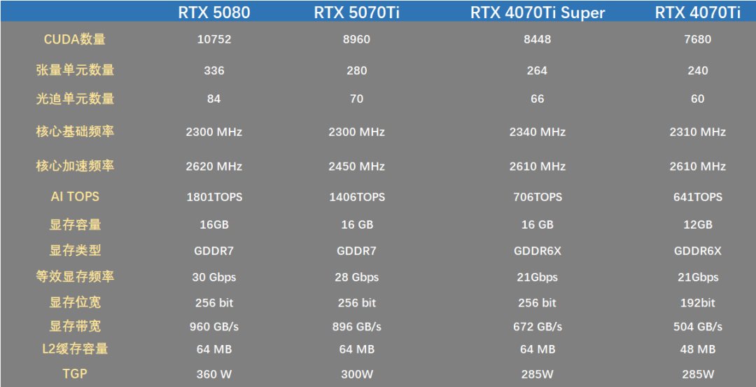 性价比最高的50系显卡，RTX 5070Ti测试出炉